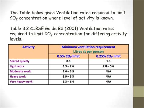 what is the correct ventilation rate