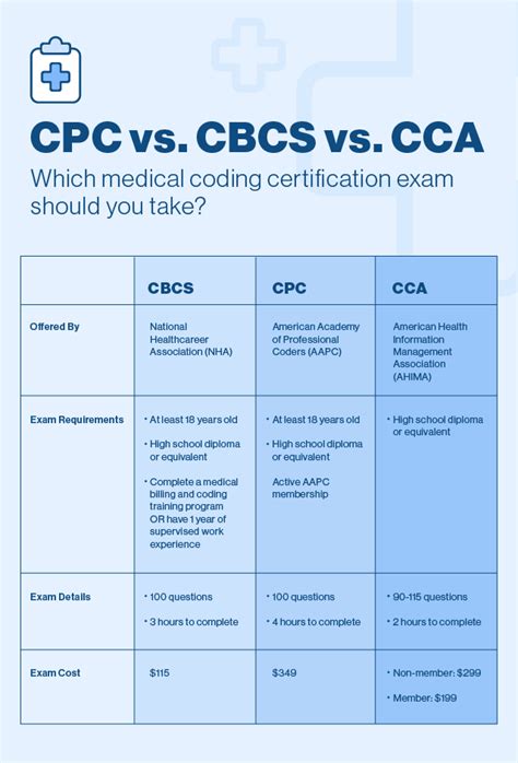 what is the cost for medical billing and coding certification