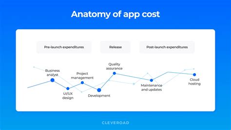 What Is The Cost Of Creating An App
