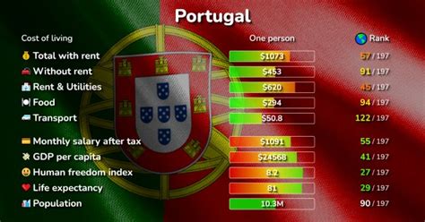 what is the cost of living in portugal
