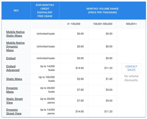 what is the cost of using google maps api