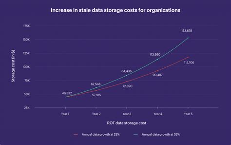 what is the cost to store data