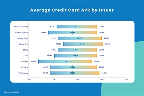 what is the credit card interest rate per month