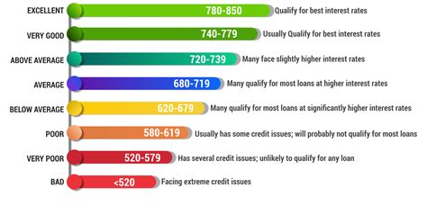 what is the credit rating scale