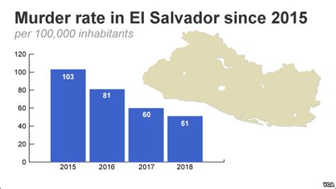 what is the crime rate in el salvador