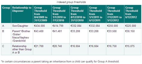 what is the current inheritance tax threshold