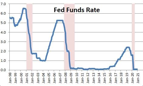 what is the current overnight fed funds rate