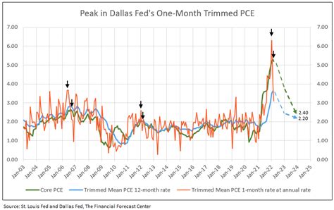 what is the current pce inflation rate