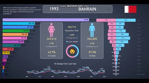 what is the current population in bahrain