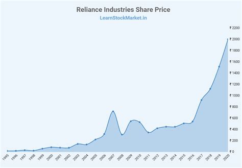 what is the current rate of reliance industries share