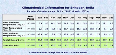 what is the current temperature in srinagar