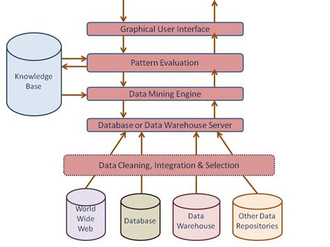 what is the data mining technique represented by the diagram