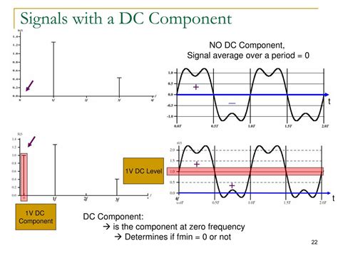 What Is The Dc Component Of A Signal