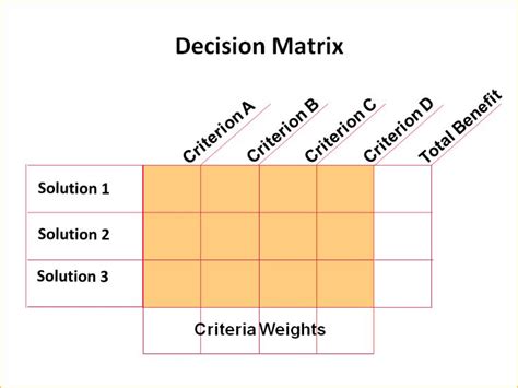 what is the decision making matrix