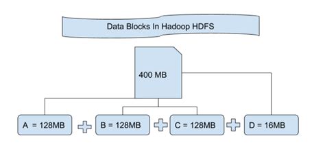 what is the default block size in hadoop hdfs
