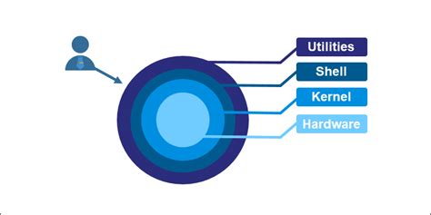 what is the default shell commonly used on macos and linux