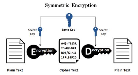 This What Is The Defining Feature Of A Symmetric Encryption Key For Short Hair