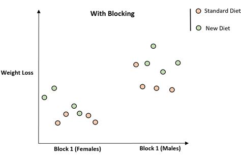 What Is The Definition Of A Blocking Variable