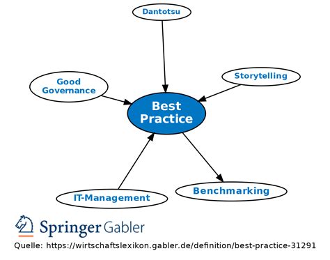 what is the definition of best practice in relation to the scheme code