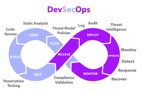 what is the definition of devsecops