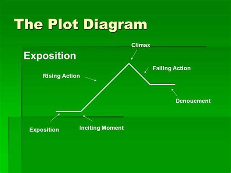 what is the definition of exposition on a plot diagram