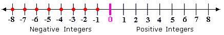 what is the definition of negative integer in math