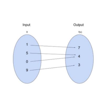 What Is The Definition Of Output In Math
