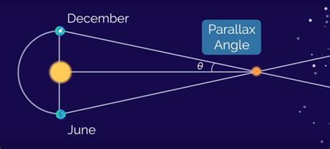 what is the definition of parallax angle