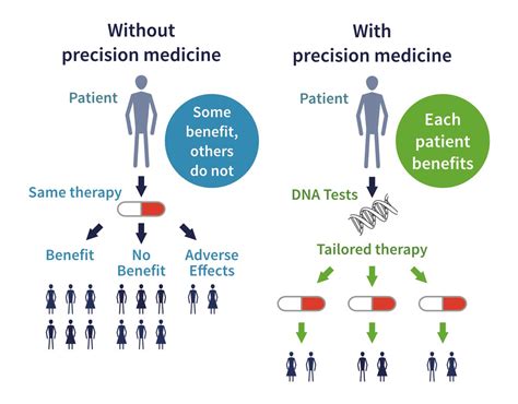 what is the definition of precision medicine