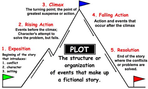 what is the definition of rising action on a plot diagram