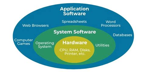 what is the definition of system software and application software