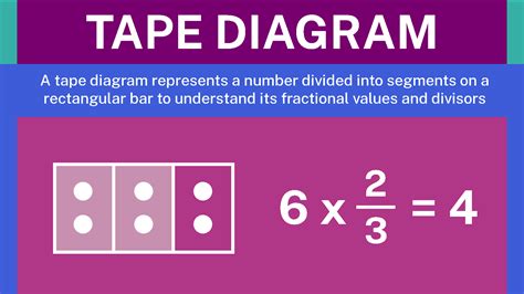 What Is The Definition Of Tape Diagram In Math