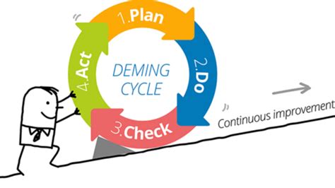 What Is The Deming Method