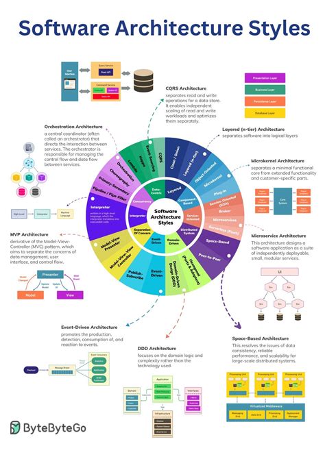 What Is The Description Of Architecture