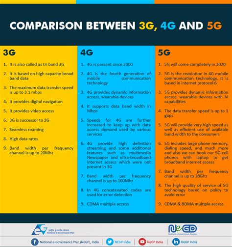 what is the difference between 2g 3g 4g 5g