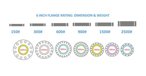 What Is The Difference Between A 150# Flange And A 300# Flange