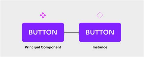 what is the difference between a component and an instance in figma
