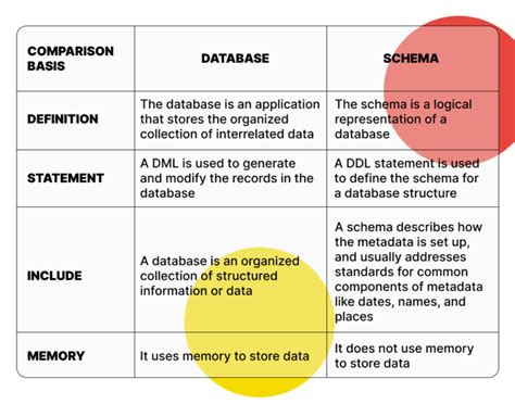 what is the difference between a database and a schema in sql