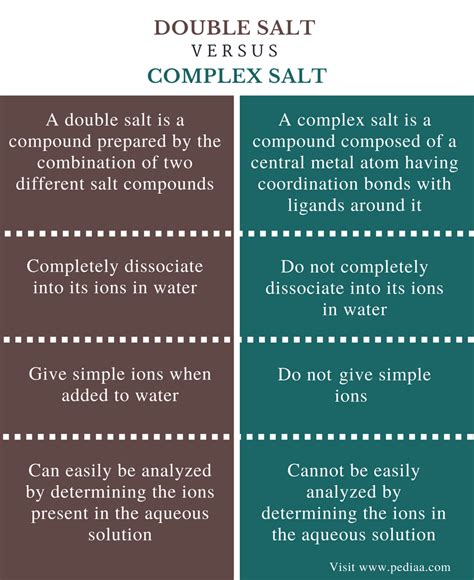 what is the difference between a double salt and a coordination complex give an example