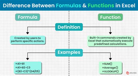 what is the difference between a formula and a function in excel quizlet