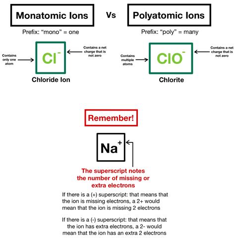 what is the difference between a polyatomic ion and an ionic compound