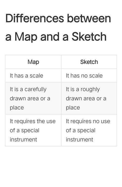 what is the difference between a sketch and a map class 4 questions