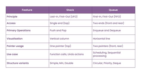 what is the difference between a stack and a queue in a programming language