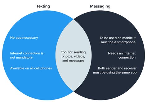 what is the difference between a text message and a multimedia message