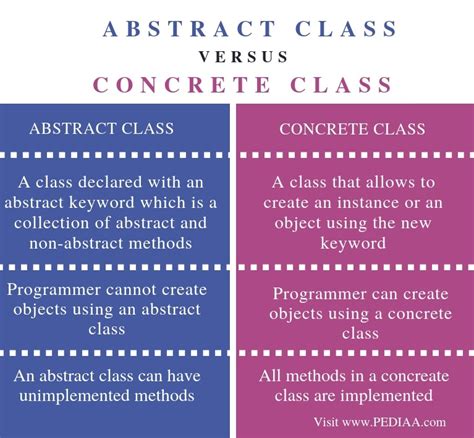 What Is The Difference Between Abstract Class And Concrete Class In Pega