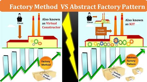 What Is The Difference Between Abstract Factory And Factory Pattern