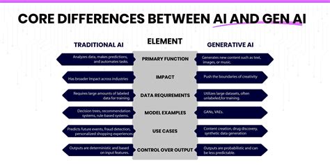 what is the difference between ai and coding