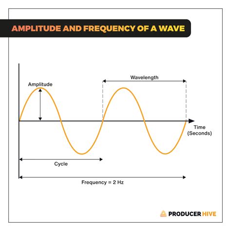 what is the difference between amplitude and frequency of a wave