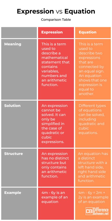 what is the difference between an expression and a function