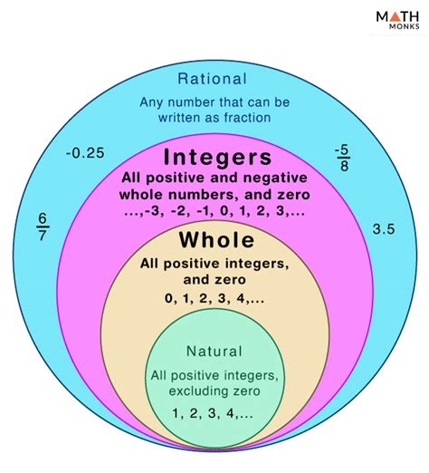 what is the difference between an integer and a whole number